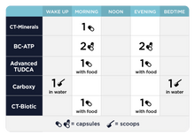 Load image into Gallery viewer, MYC Support Protocol - 14 Items Oral Supplements CellCore