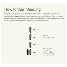 Load image into Gallery viewer, Seed DS-01® Daily Synbiotic | Probiotic & Prebiotic - 60 Capsules Oral Supplements Seed