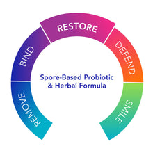 Load image into Gallery viewer, Proflora 4R | Spore-based Probiotic &amp; Herbal Formula | Restore - 30 Capsules Oral Supplements Biocidin Botanicals 