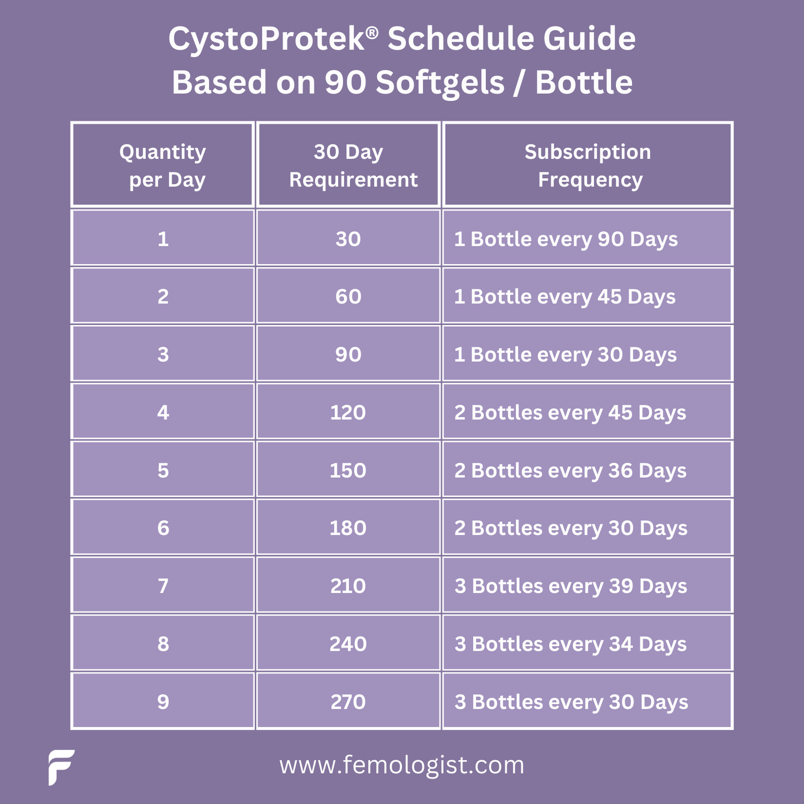 CystoProtek® | Promotes Bladder Health - 90 Softgels Oral Supplement Algonot 