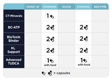 Load image into Gallery viewer, MYC Support Protocol - 14 Items Oral Supplements CellCore 