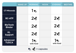 MYC Support Protocol - 14 Items Oral Supplements CellCore 