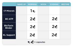 MYC Support Protocol - 14 Items Oral Supplements CellCore 