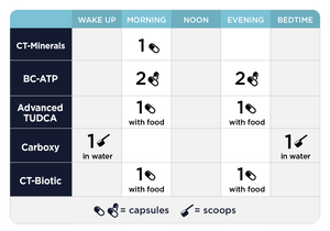 MYC Support Protocol - 14 Items Oral Supplements CellCore 