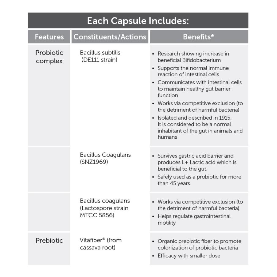 CoreBiotic® | Soil Based Probiotic - 60 capsules Oral Supplement Researched Nutritionals 